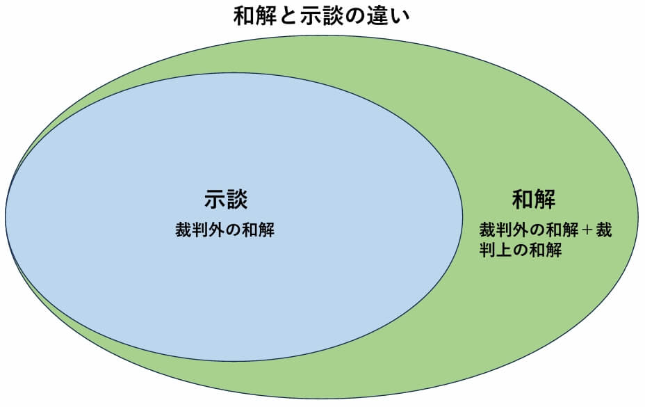 和解と示談の違い