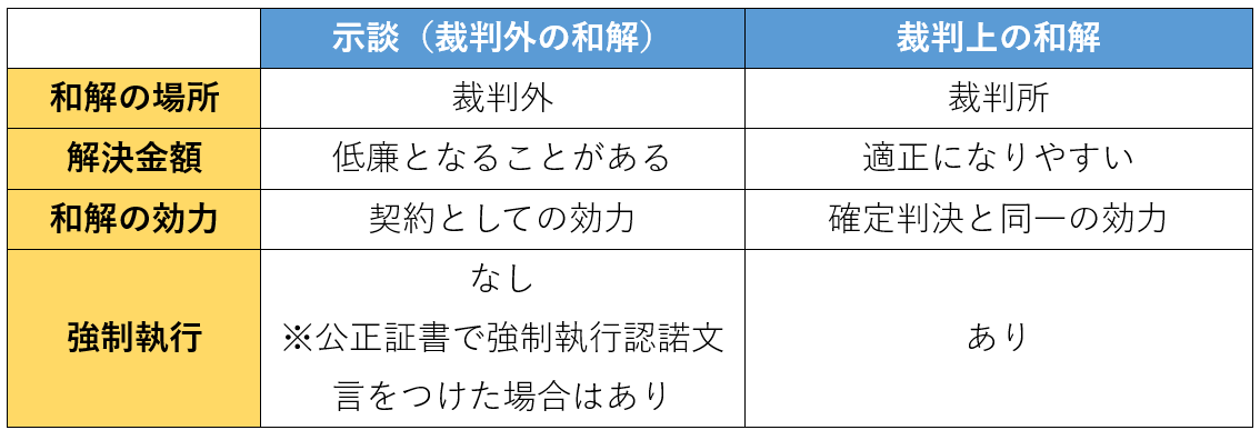 示談（裁判外の和解）と裁判上の和解の比較