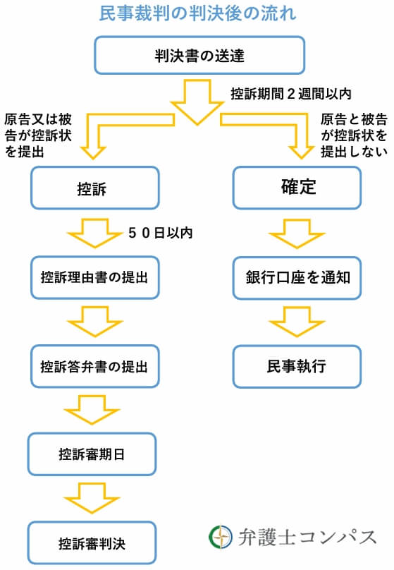 民事裁判の判決後の流れの図